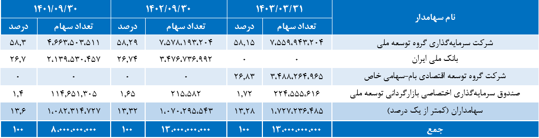 14030607-ترکیب سهامداران وتوسم