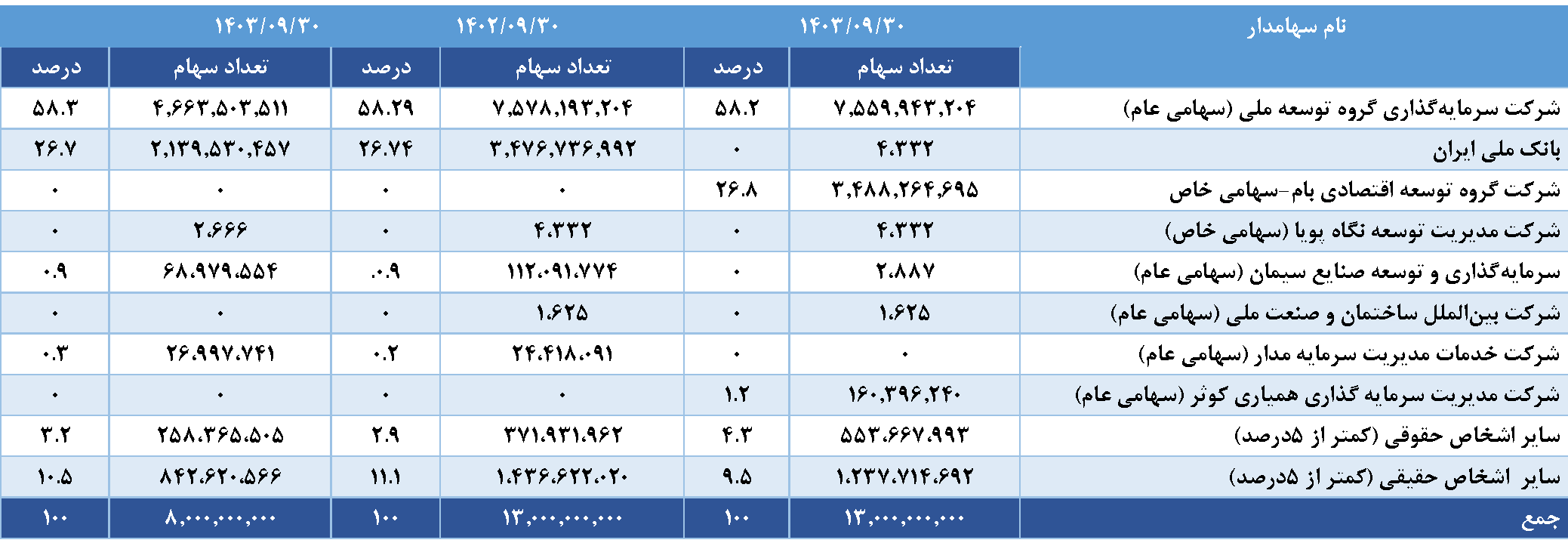 14030930-ترکیب سهامدارران وتوسم